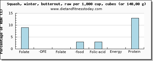 folate, dfe and nutritional content in folic acid in butternut squash